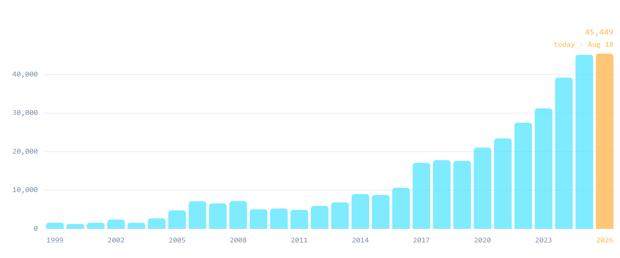 Bar chart: CVEs published per year, 1999-2026. The 2026 bar (partial, as of August 18) already surpasses the full 2025 total.