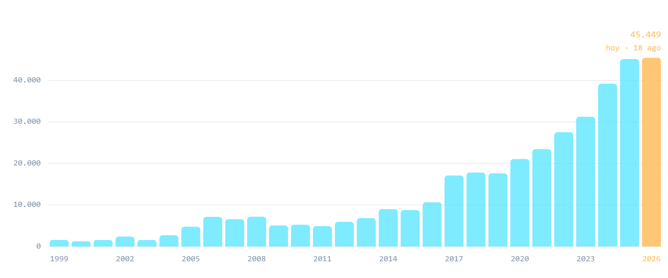 Gráfico de barras: CVEs publicados por año, 1999-2026. La barra de 2026 (parcial, a 18 de agosto) ya supera el total completo de 2025.